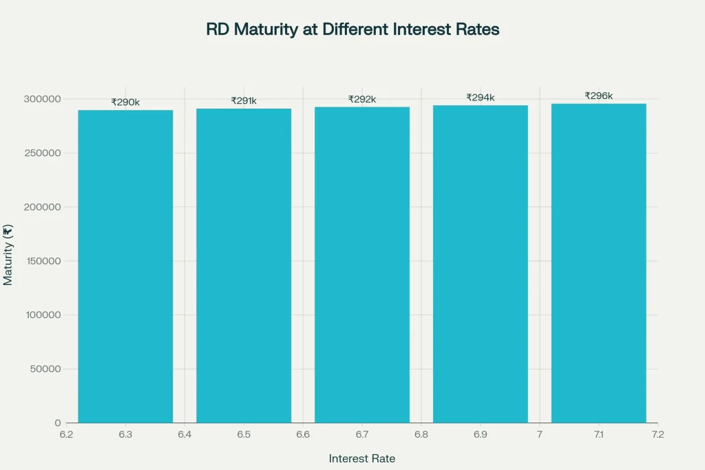 RD Maturity