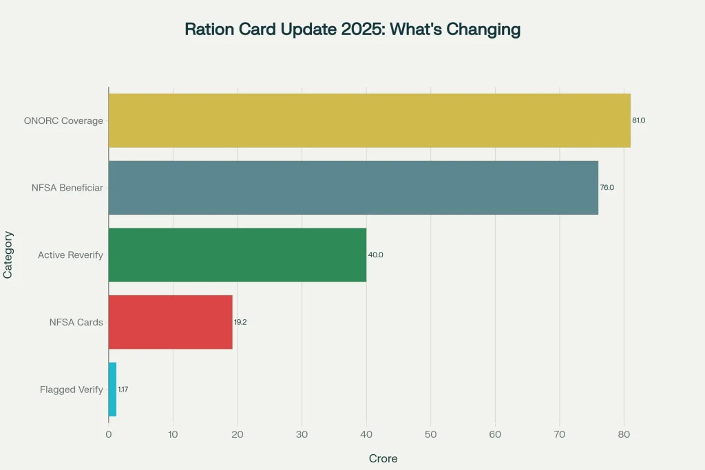 Ration Card Update 2025