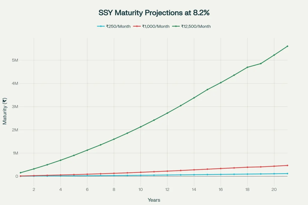 SSY Projected Maturity