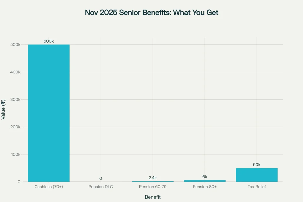 Starting November 2025 — 5 Big Government Benefits Seniors Can Claim, From Free Healthcare to Higher Pensions 2 Senior Benefits