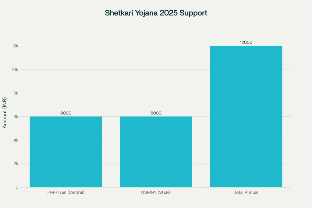 Shetkari Yojana 2025 Support