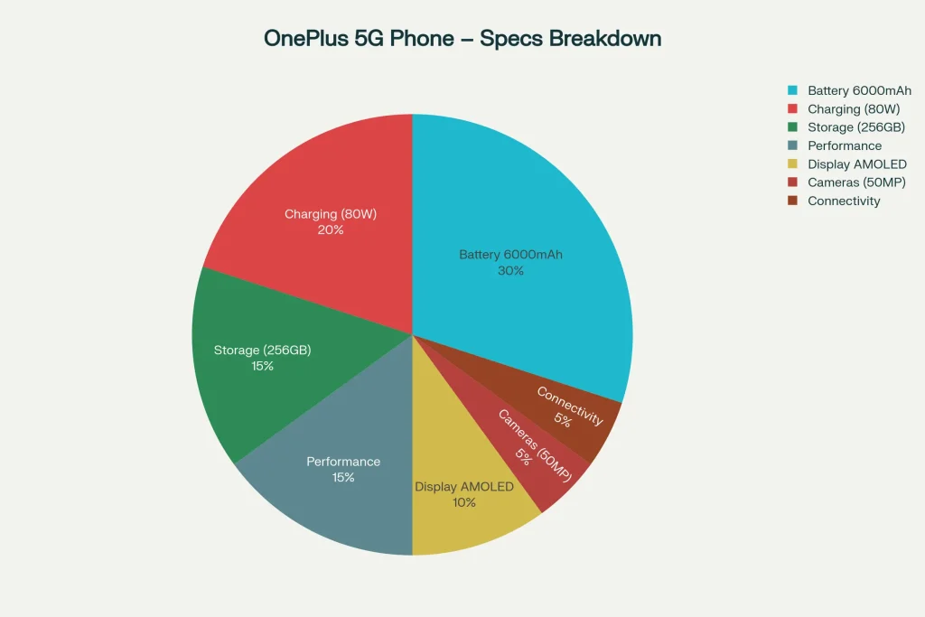 OnePlus Luxury 5G Phone – 256GB Storage, 6000mAh Battery & 80W Fast Charging with Dhamaka Launch Offer! 2 Specs Breakdown