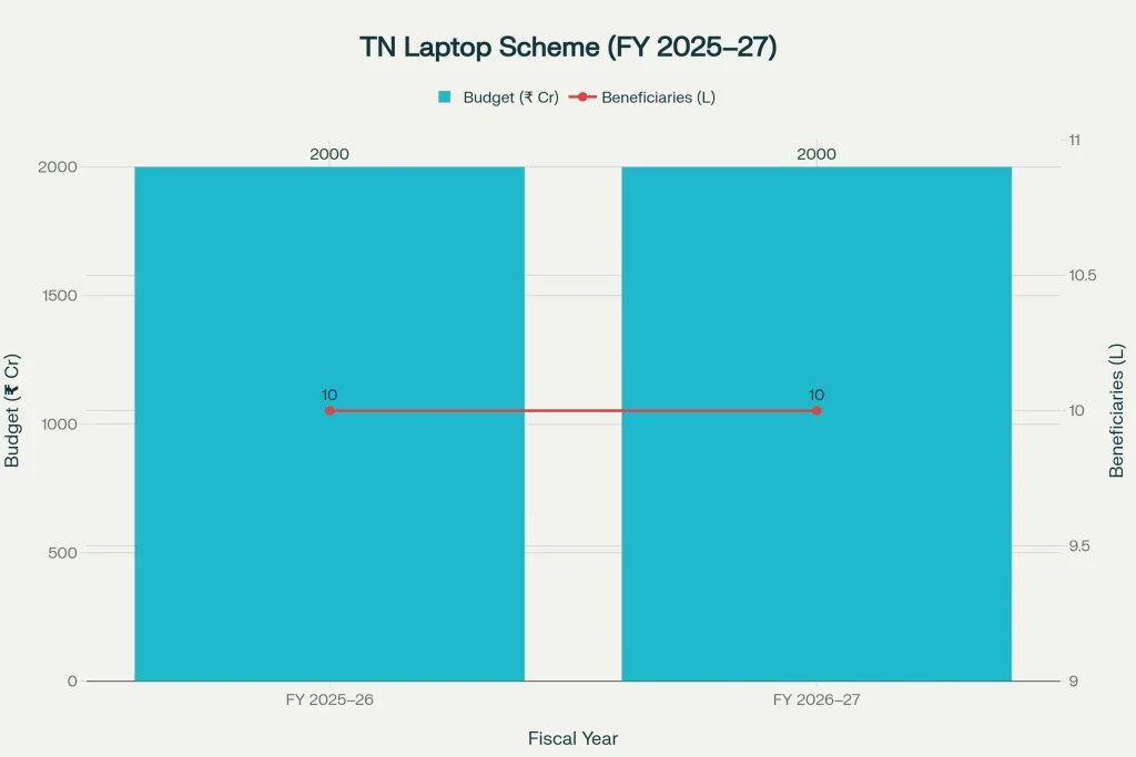TN Laptop Scheme FY 2025-27