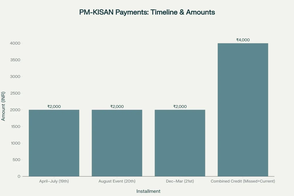 PM Kisan 21st Installment Alert — Farmers Set to Receive ₹4,000 Soon, Check When It You’ll get in Your Account 2 Timeline & Amount