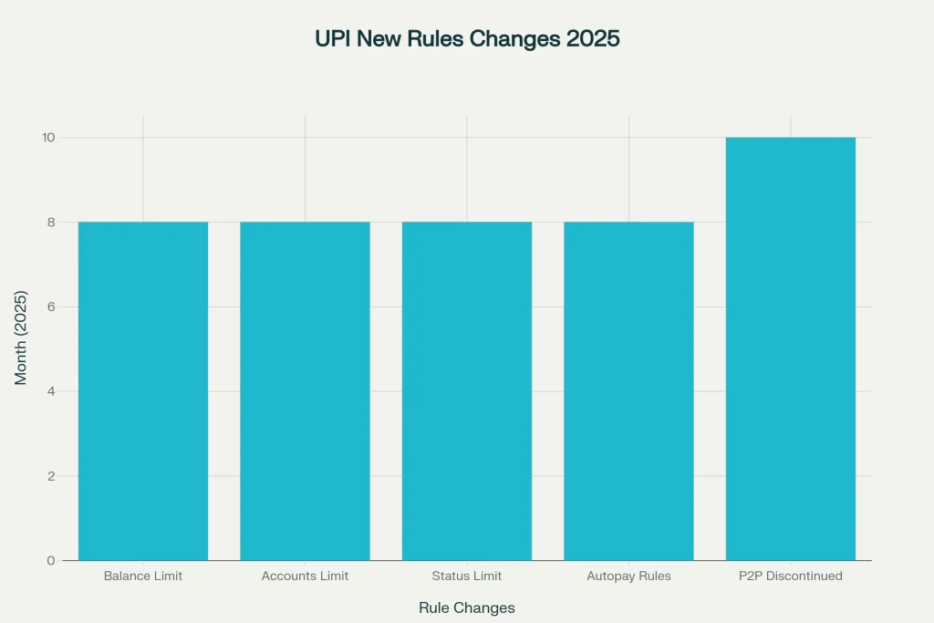 UPI New Rules Changes 2025