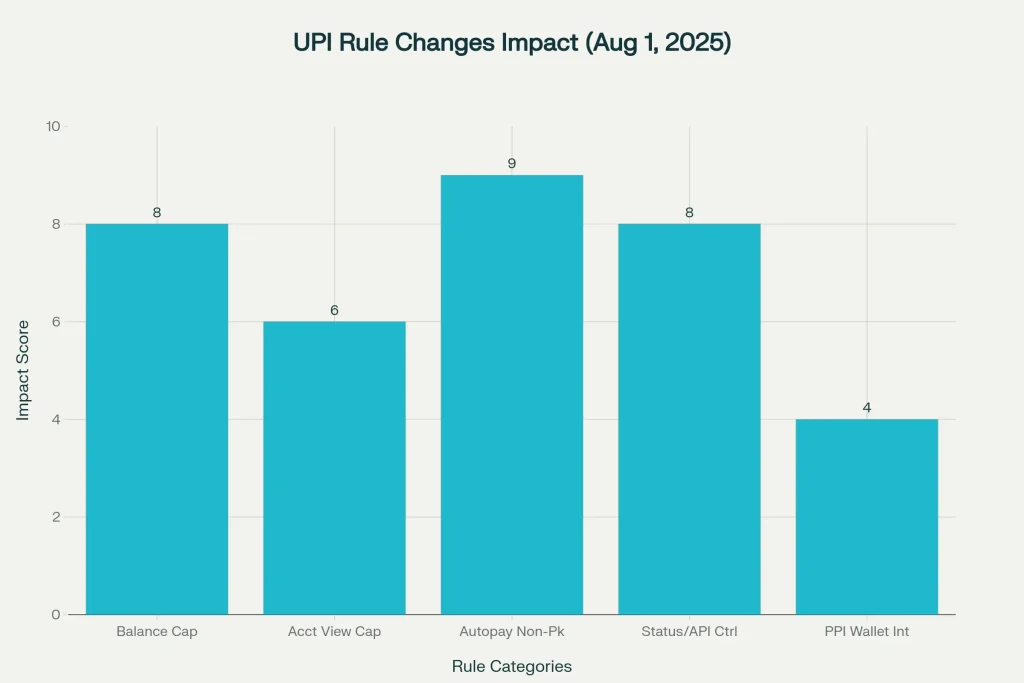 UPI Rules Change Impact