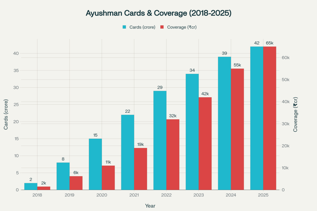 Ayushman Cards & Coverage