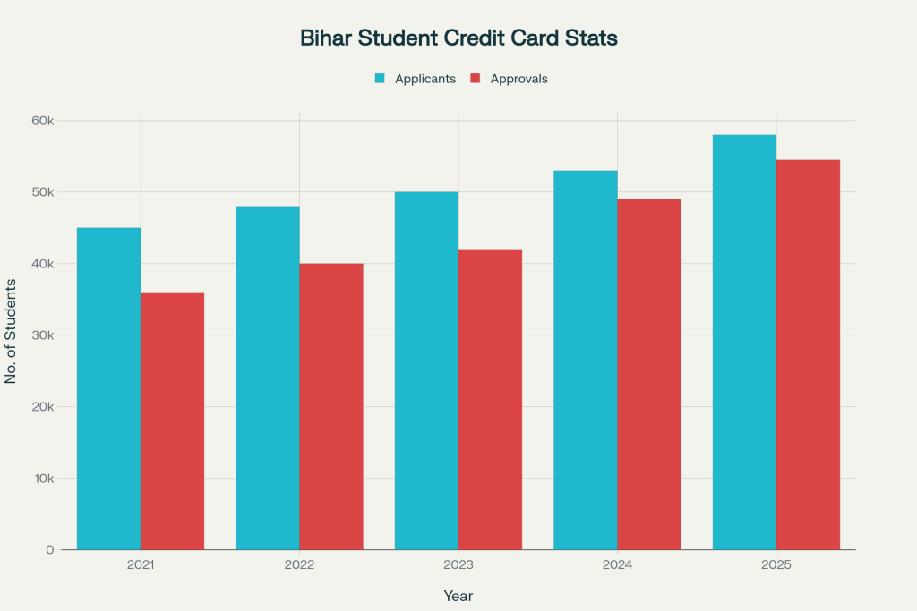 Bihar Student Credit Card Stats
