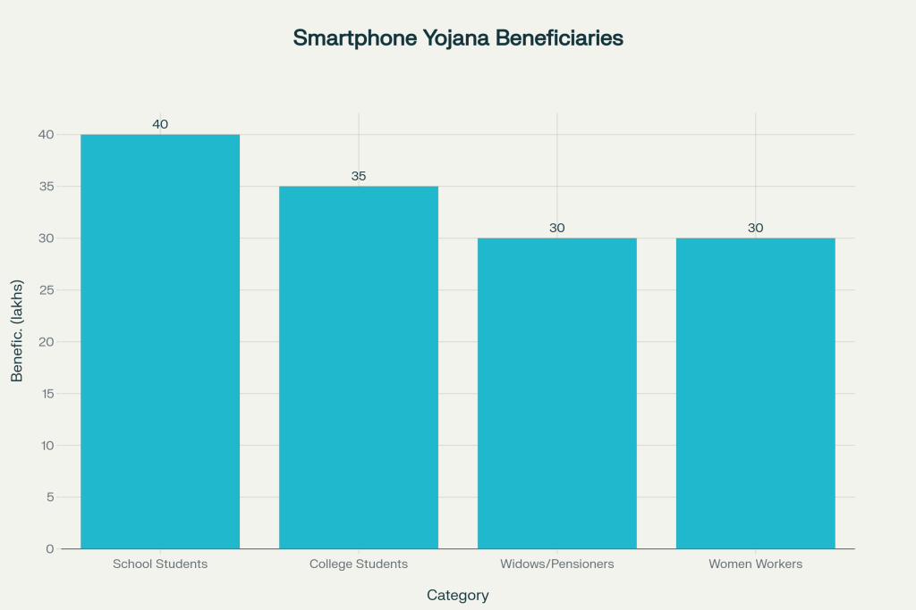 Smartphone Yojana Beneficiaries