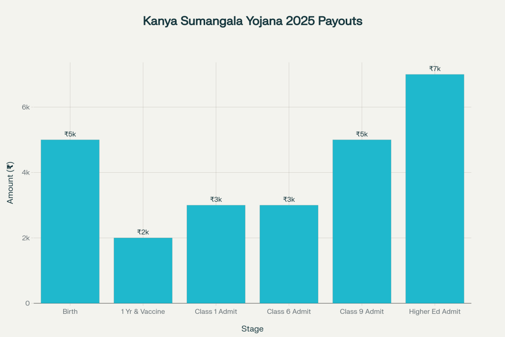 Kanya Sumangala Yojana 2025: Parents Can Now Get ₹25,000 for Daughters—Here's the Age-Wise Payout Structure 2 2025 Payouts
