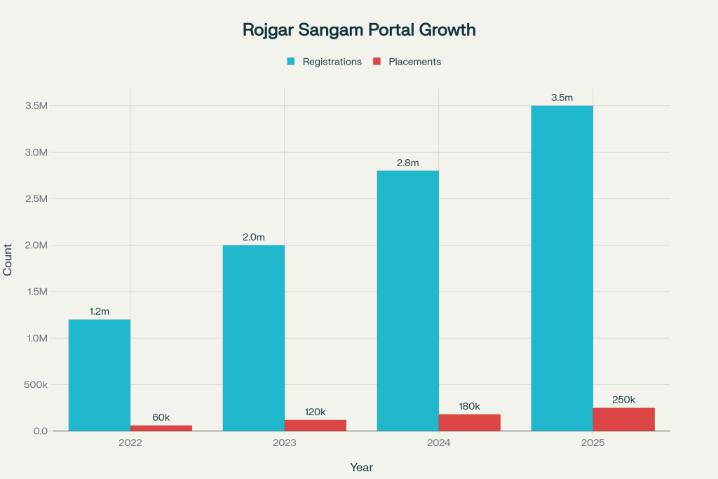Rojgar Sangam Portal 