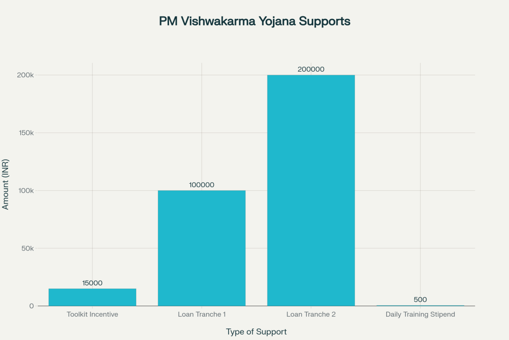 PM Vishwakarma Yojana Supports