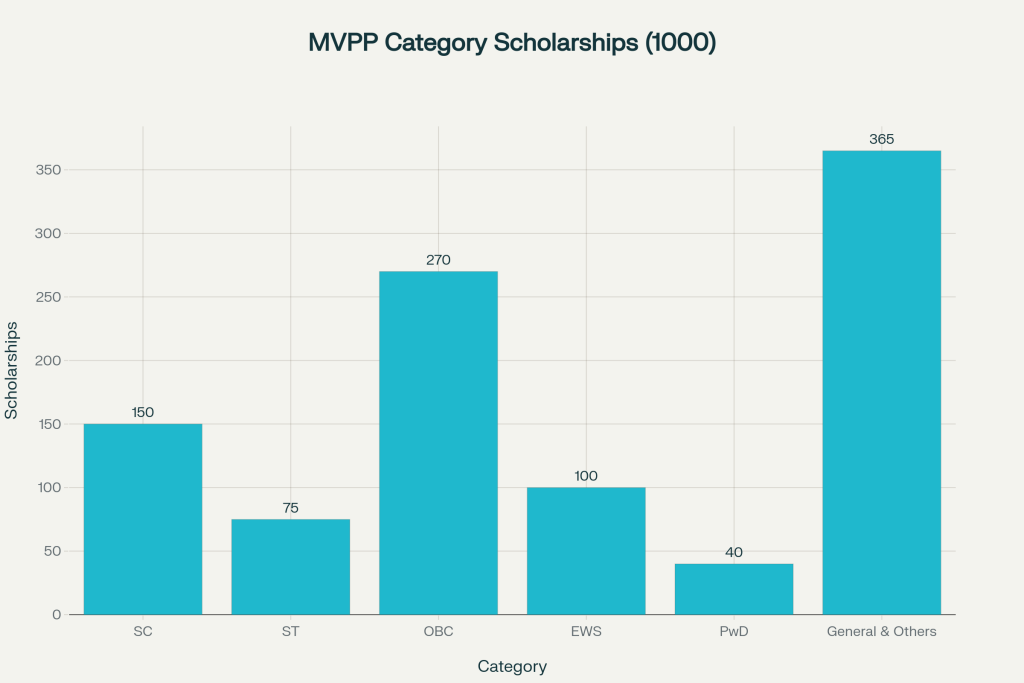 MVPP Category Scholarships
