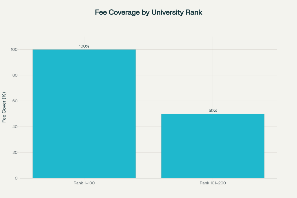 Fee Coverage