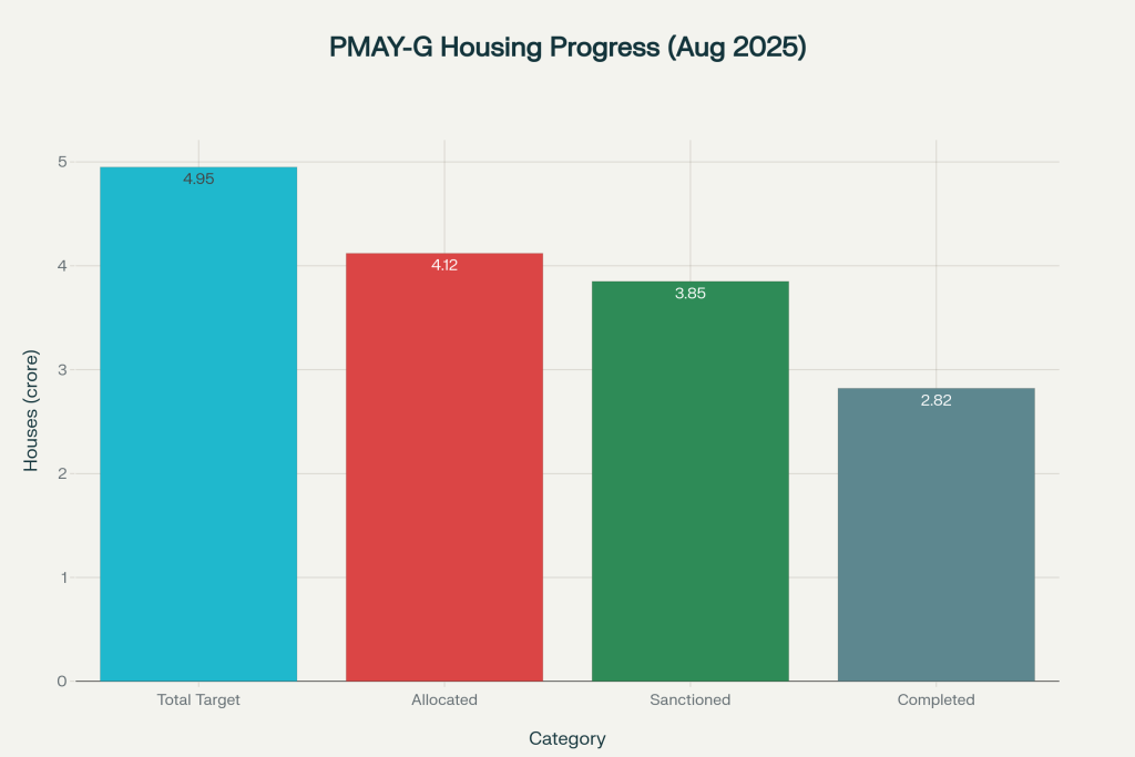 Housing Progress