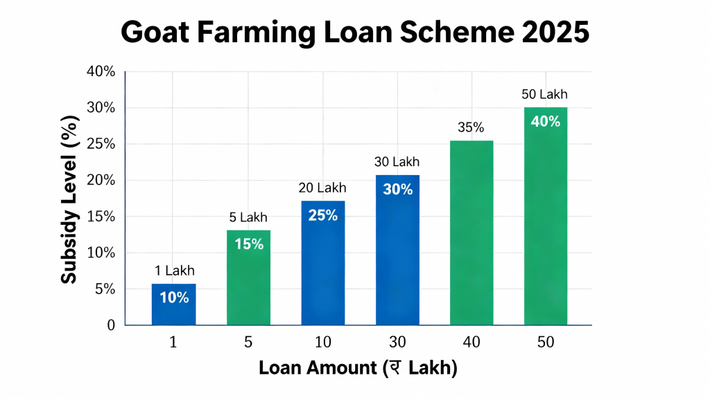 Goat Farming Loan Scheme 2025