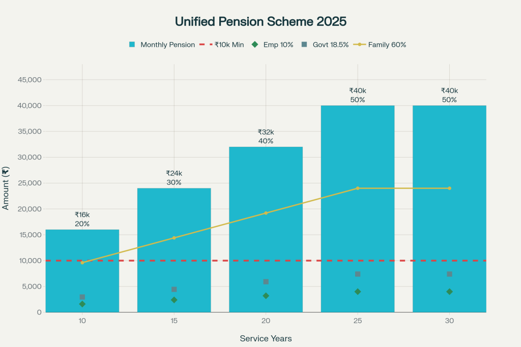Unified Pension Scheme 2025