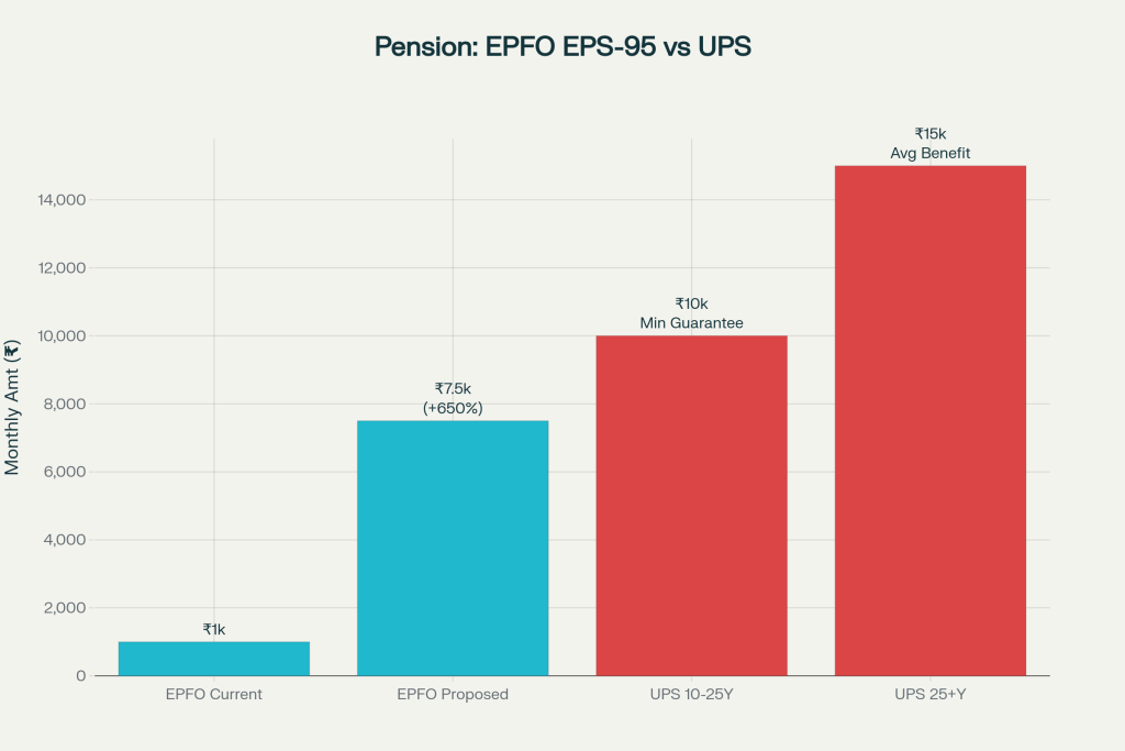 EPFO EPS-95 vs UPS Pension