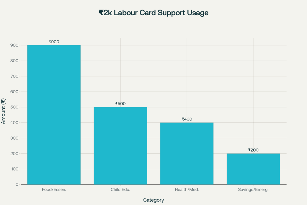 Labour Card Support Usage