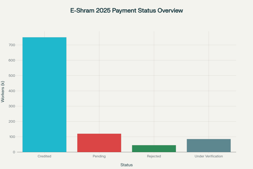 E-Shram Card 2025 — Check Your Payment Status Online at eshram.gov.in 2 Payment Status