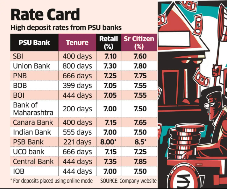 Top PSU Banks with Best FD Rates