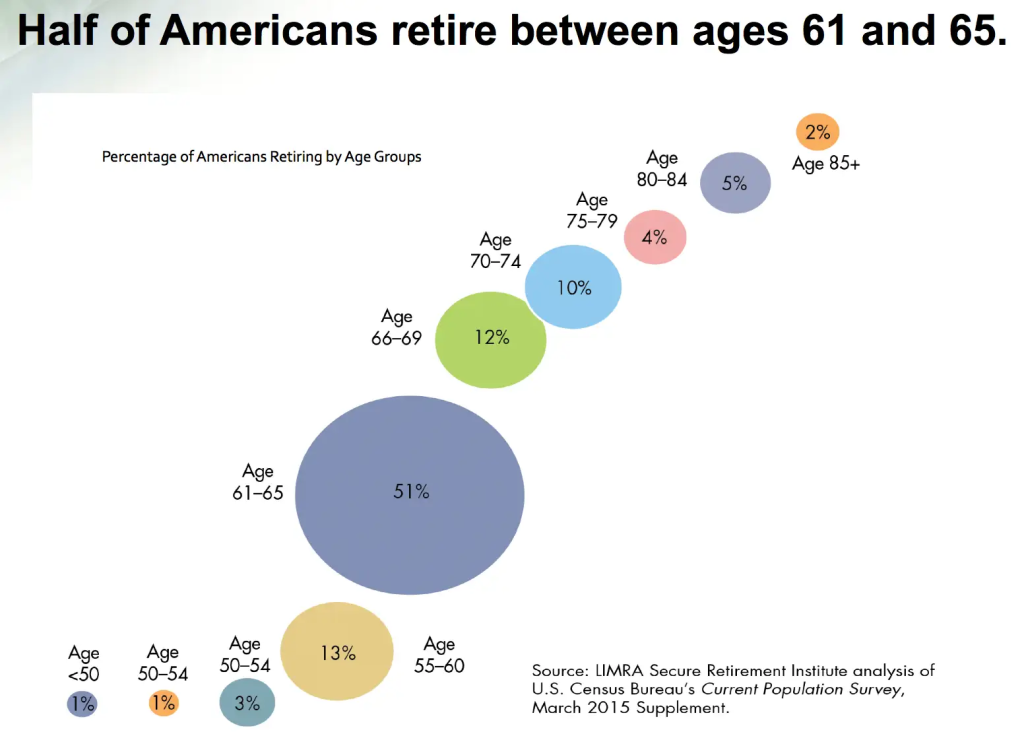Think 63 Is the Perfect Retirement Age? Financial Experts Say You’re Making a Huge Mistake 2 63 Is the Perfect Retirement Age