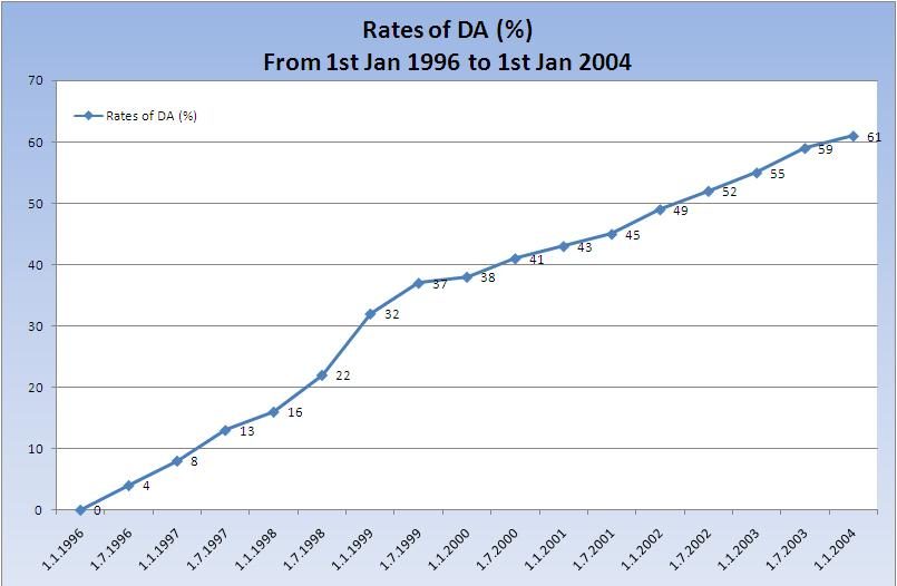 8th Pay Commission Proposal Suggests 92% Rise in Minimum Pay — What Employees Can Expect 2 Dearness Allowance trends