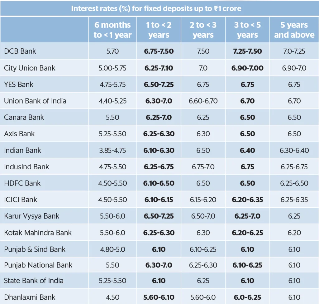 FD rates of major Indian banks