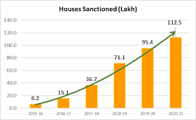 Growth in Pradhan Mantri Awas Yojana–Urban