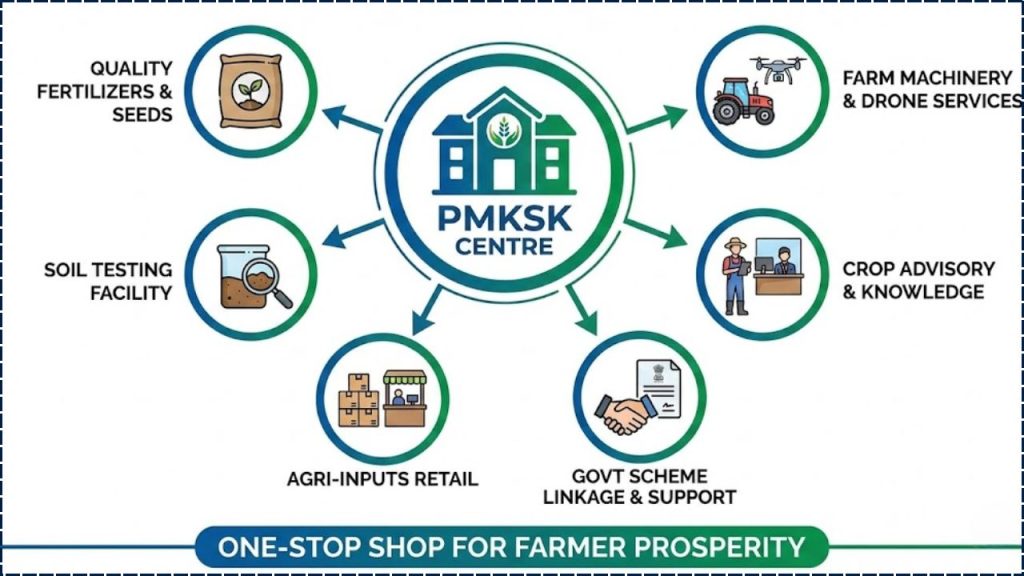 Major services available at PMKSK centres