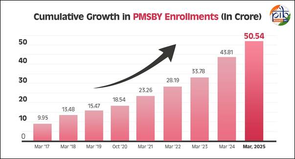 PMSBY coverage for accidental death and disability in India