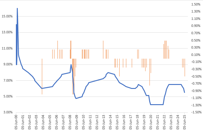 RBI repo rate