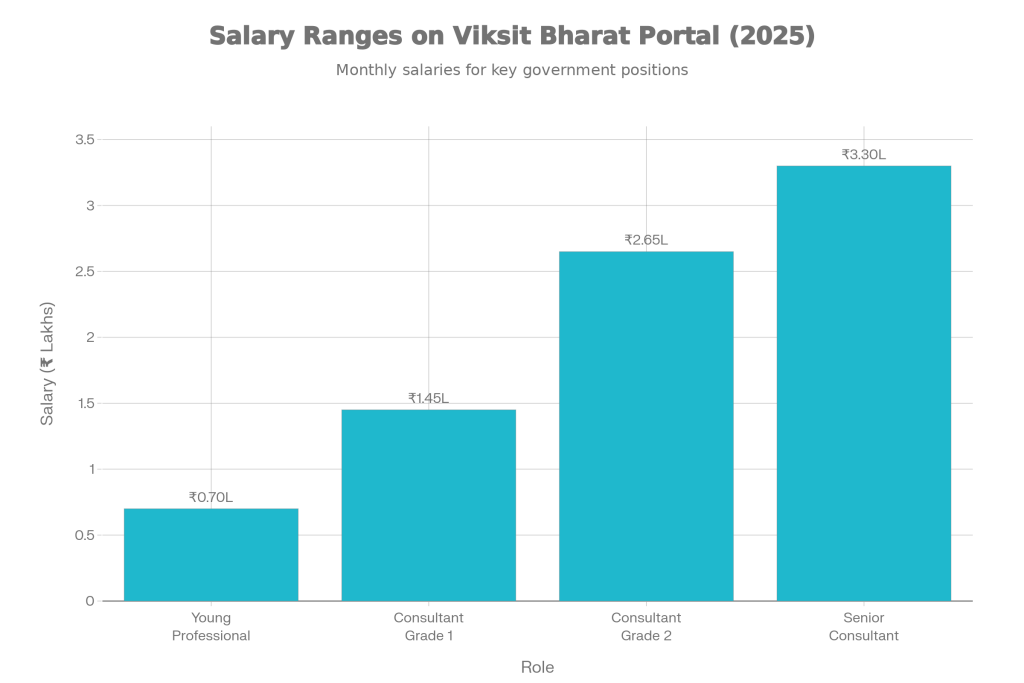 Salary Ranges