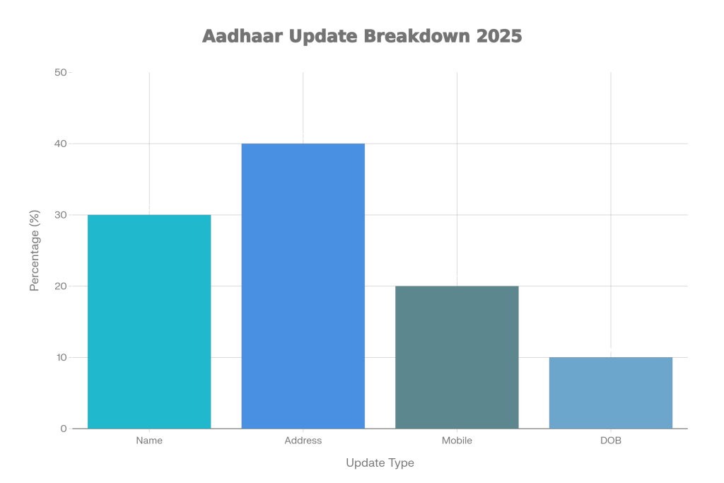 Aadhaar Update 2025: How to Change Name, Address, Mobile Number, or DOB Online 2 Breakdown 2025