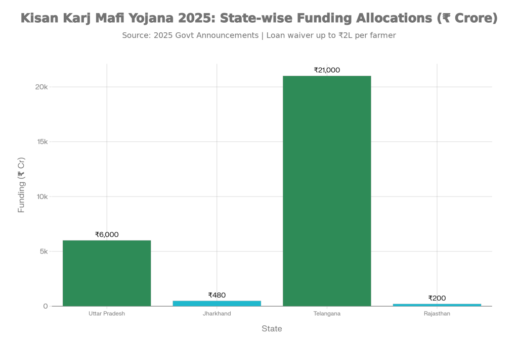 State-Wise Funding Allocations