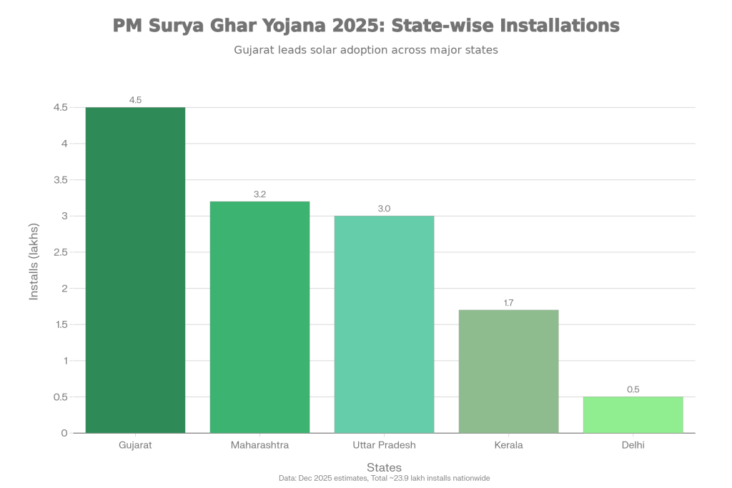 State-Wise Installations