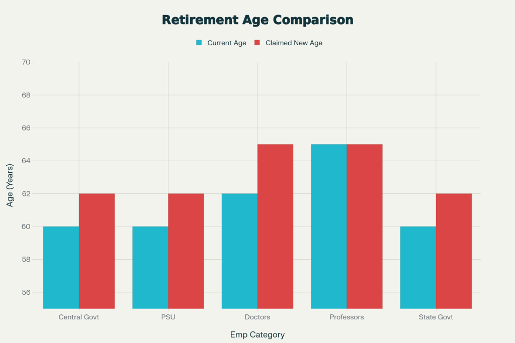 Big Change for Govt Employees: Retirement Age Increased – Full Details of New Rules Inside 2 Age Comparison