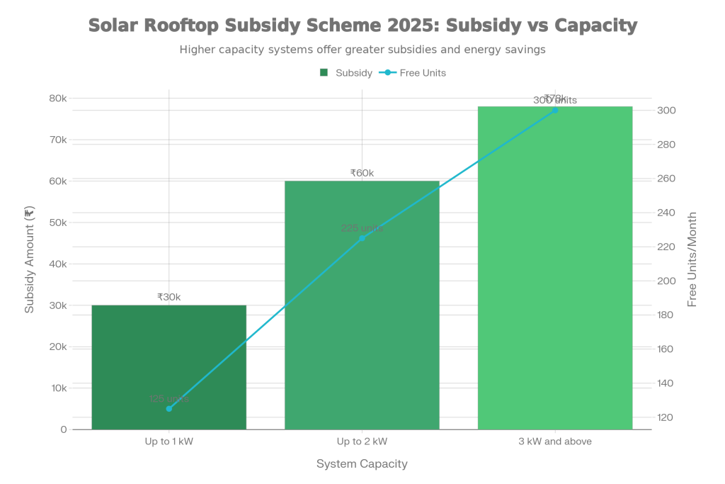 Subsidy vs Capacity