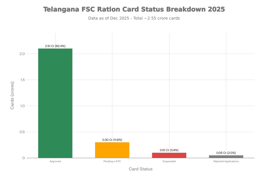 Telangana FSC Ration Card Status 2025 – Step-by-Step Guide to Check Status on epds.telangana.gov.in 2 Breakdown 2025