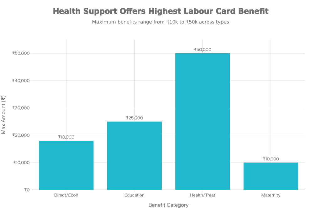 Labour Card New Scheme 2025 – Workers to Get Up to ₹18,000 Direct Support, Check Who Qualifies 2 Highest Labour Card Benefit