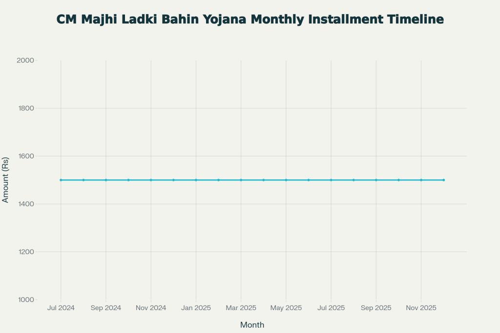 CM Majhi Ladki Bahin Yojana: Big Update on November Installment and e-KYC – Check Details Now 2 Monthly Instalments Timeline