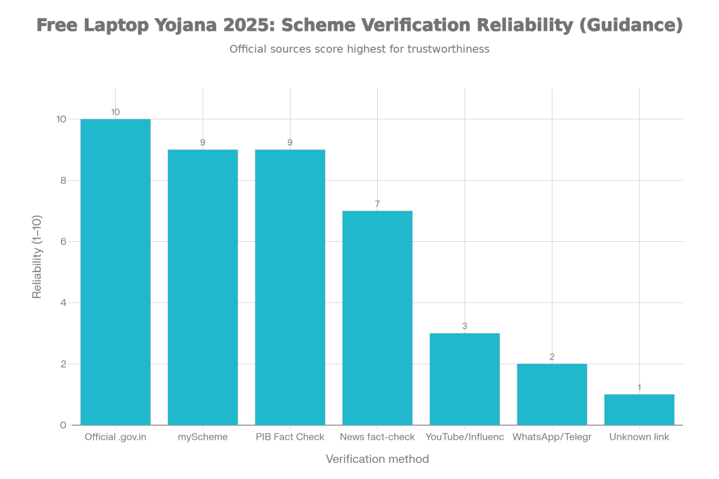 Free Laptop Yojana 2025: Documents Needed, Official Website Check, and How to Verify Any Scheme 2 Scheme Verification Reliability