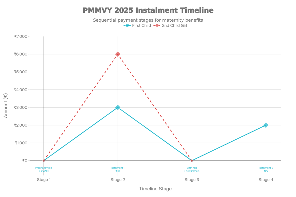 Instalments Timeline