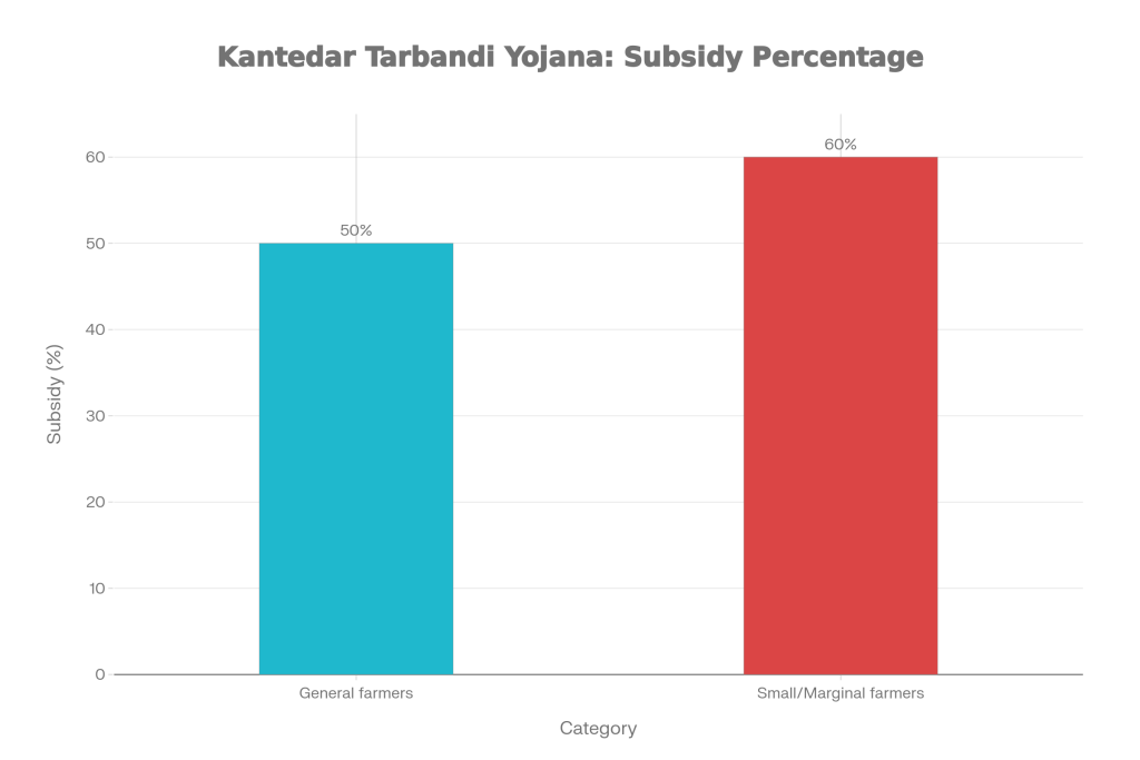 Subsidy Percentage