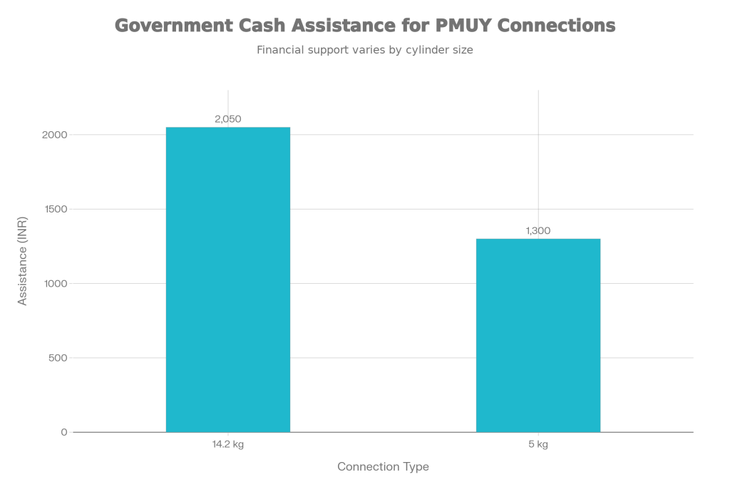 PM Ujjwala Yojana 2025 – Get a Free Gas Connection Now, Online Applications Explained 2 Cash Assistance