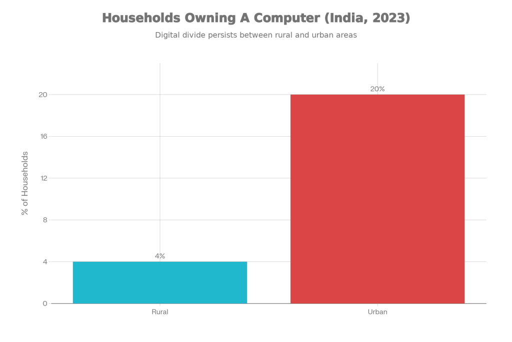 Digital Divide Persists