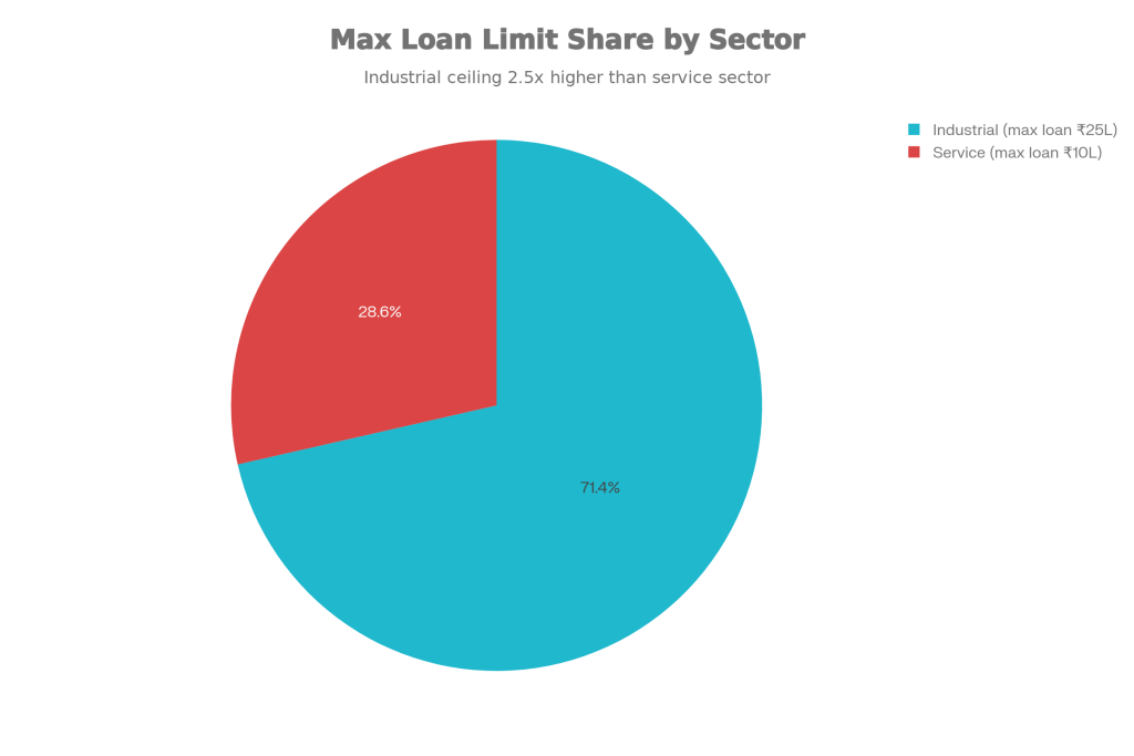 Max Loan Limit Share