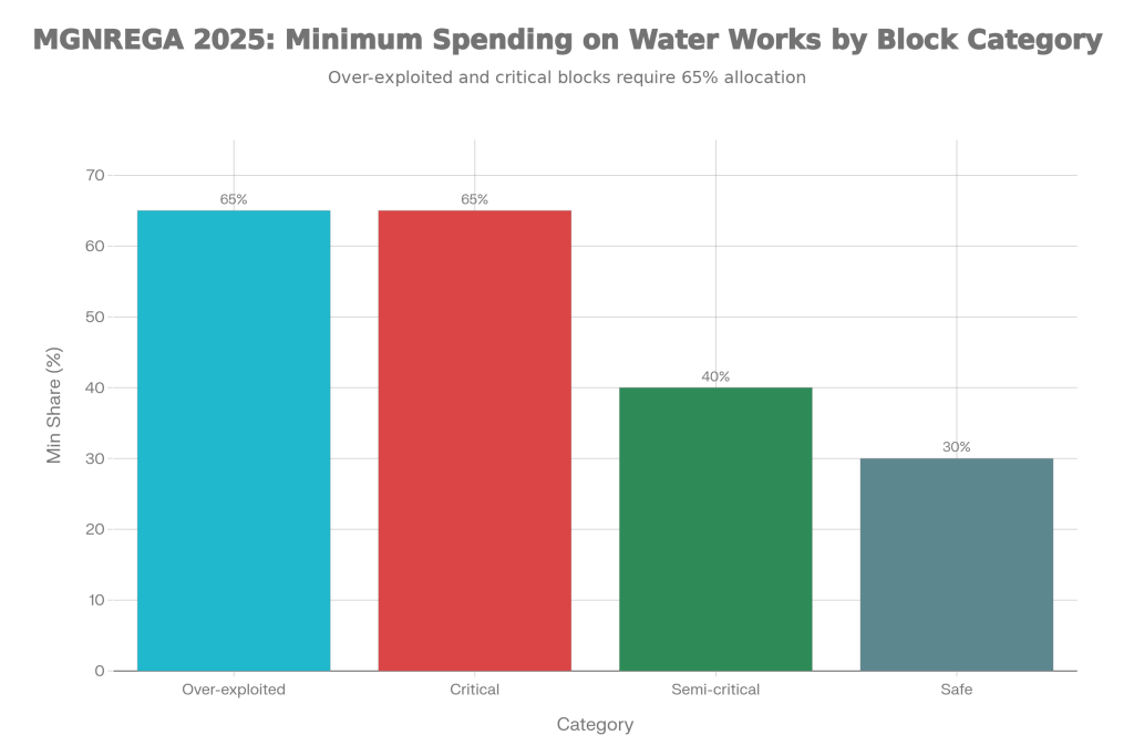 MGNREGA New Rules 2025: The Big Change in Water Works Funding Explained Simply 2 MNREGA 2025