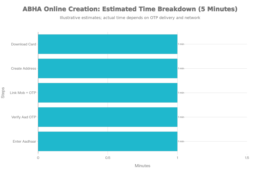 ABHA Online Creation