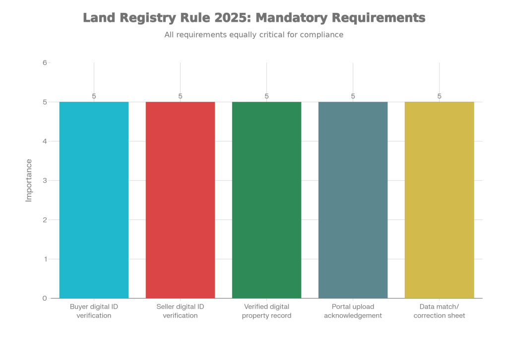 Land Registry Data